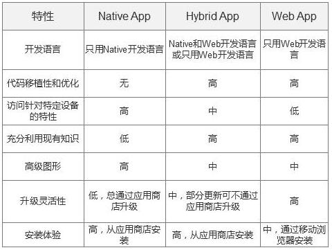 三种APP开发方式的比较