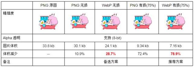 网站开发时使用webp格式图片