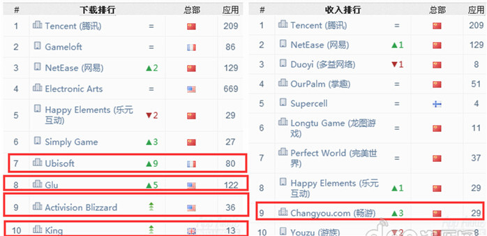 APP开发公司下载和收入排行榜