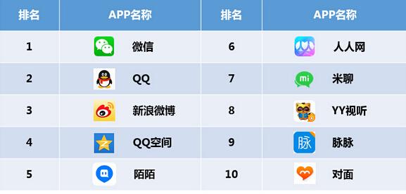 社交类APP下载排行榜