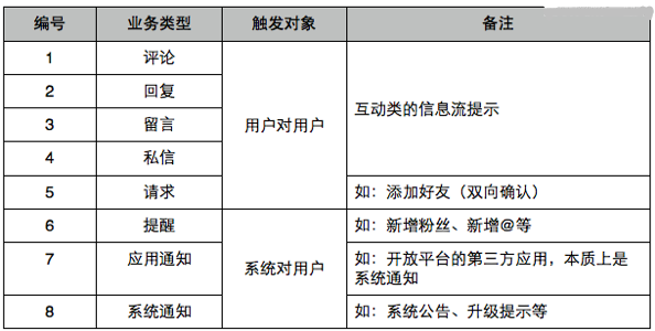 网站开发怎么设计通知系统