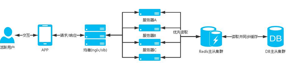 大型项目APP开发如何做好高并发