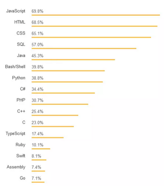2018最受欢迎的APP开发语言对照表