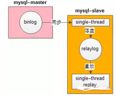MySQL使用单线程重放RelayLog