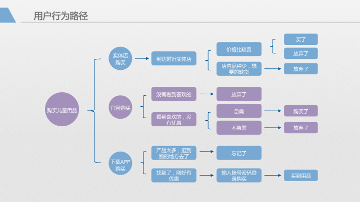 APP用户需求分析图