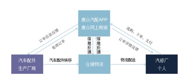 康众汽车维修APP运营模式