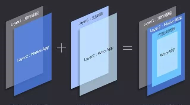 三种App技术框架之间的关系