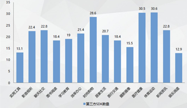 App中使用第三方SDK的数量分布图